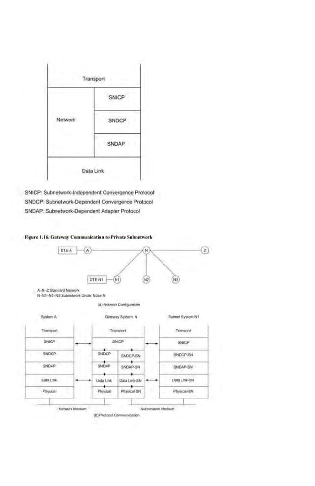 Transport
SNICP
Networli SNDCP
SNOAP
Oatallnk
SNICP: SubnetWOtt-tndepend9nt Con~ergence Protocol
SNOCP: Subnetwork-Dependent Convergence Protocol
SNOAP; Sulrletwork-Oependent Adapler Protocol
Flgu•·• 1.16. Caccwoy Communlralion coPrivoct Subnecwork
A-lh! s!Mda-dNll!wcirl<
N· U1-N2-N3Sotlne!worUIOefNOde N
ll'iln~ r -
SNICP
I~
SNJCP
SNOOP SNDCP
SNJC
OP-SN
SNO~P SNDN' SNOA1'-S«
tataLmlti 1
- Dlll8Lnl< DO!> L111k·SI'l
1>11)"""" rn,.~<a~ oSN
PhyS)clll
J J 1
-
-
---1@
Trilf11!0f'll'1
SNIC?
SNOCP-sN
SNCAP·SN
t.la.Q LWI't•~
~
1
N9twuu; Meot.tm Sl.l1l00lwc:JIX Meaiul:n
(b) Pl'o4acol Olmml.,loa....,
 