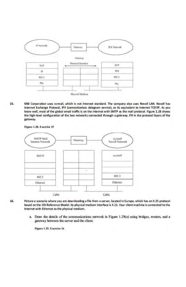 ,_.~~ lu.~c- r--- -
rcr ,,.,.
1- --
II' IPX
1- -
~'!J t(O~ J
1- --
l'lly Plw
I I I
15. MBI Corporation uses cc:mall, which is not Internet standard. The company also uses Novell IAN. Novell has
Internet Exchange Protocol, IPX (connectionless datagram service), as Its equivalent to Internet TCP/IP. As you
know well, most of the global email uafflc Is on the Internet with SMTP as the mall protocol. Figure 1.28 shows
the high-level configuration of the two networks connected through a gateway. Fill in the protocol layers ofthc
gateway.
Figurr 1.28. Exr•'tisr IS
SMlP c~mnll
- -
.
~1!.3 81)2.3
- -
~tffi.'Tlltl ll1bcrttol
I I I I
Cabk
16. Picture a scenario where you are downloading a file from a server, located in Europe, which has an X.25 protocol
base<! on the OSI Reference Model. liS physical medium Interface Is X.21. Your clientmachine lsronnected to the
Internet with Ethernet as the physical medium.
a. Draw the delllils of the CXlmmuniClltions oelvork in Figure 1.29(a) using bridges, routers, and a
gateway between lhe server and the client.
Jllgurr 1.29. E•r,..isr 16
 