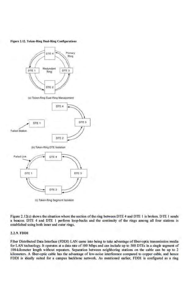 Figurt 2.U. Tok•n-Ring Dulii-Ring Configurotion>
(a) To~on·Rina O
uai·Rino t.lnn~emcnl
(b)TOkCIJI·Rinaore laolpilon
1
c) Tilllon·lllng Sogrn•nt lsola!Ol
Figure 2.12(c) shOW$ the situation where thesectbn ofthe ring between DTB 4 and DTE I is broken. DTE I sends
a beacon. DTB 4 and DTB I perrorm loop-backs and the continuity of the rings among all four stations is
csmblishc:d using both inner and outer rings.
2.2.9. FOOl
Fiber Distn'blned Data Interface (FDD!) LAN came into being to take advamage offiber-optic lnlDS
rrussion media
for LAN technology. It operates ala drua rotc of 100 Mbps and can include up to 500 DTBs in a single segment of
l00-kilometer length without repeaters. Separation between neighboring stations on the· cable can be up to 2
kilometers. A fiber-optic cable has the advantage of low-noise interference compared to copper cable, and hence
FDDI is ideally suited for a campus backbone network. As mcntioocd earlier, FDDI is oon.figured as a ring
 