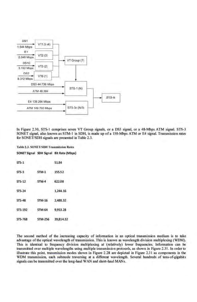 OS1
1.544 Mbps
E1
6.312 Mboa
053 44 736Mbt»
ATM4.384
Af M 140.760 M>po
SfS.1 (N)
STS·:k(N/31
In Figure 2.30, STS·I comprises seven VT Group signals, or a DSJ signa~ or a 48-Mbps ATM signal. STS-3
SONET signal, also known as STM-1 in SOH, is m~e up of a 150-Mbps ATM or E4 signal. Trnnsmission rates
fur SONET/SDH signals are presented in Table 2.3.
'rabltl.3. SONET/SDH Transmission Rates
SONET Signal SOH Signal Bit Rate (Mbps)
STS-1 51.84
STS.3 STM·l 155.52
STS-12 STM-4 622.08
STS-24 1,244.16
STS-48 STM-16 2,488.32
STS-192 STM-64 9,953.28
ST£.768 STM-256 39.81432
The second method of the Increasing capacity of infotmation in an optical tniJlSmissloo medium Is to tnlce
advantage ofthe optical wavelength of transmis~ion. 'This is known !l'l wavelength diviSion multiplexing (WDM).
This is identical to freq~,~ency division multiplexing at (relatively) lower frequencies. Information can be
transmitted over multiple wavelengths using multiple transmission protocols, as sltown in Figure 2.31. rn order to
Illustrate tltis point, transmission modes sltown in Figure 2.28 are depleted In Figure 2.31 as components in the
WDM trnosmlssion, each submode traversi11g ai a different wavelength. Several hundreds of terurof-gigabits
signals can be transmitted over the long-haul WAN and soon-haul MANs.
 