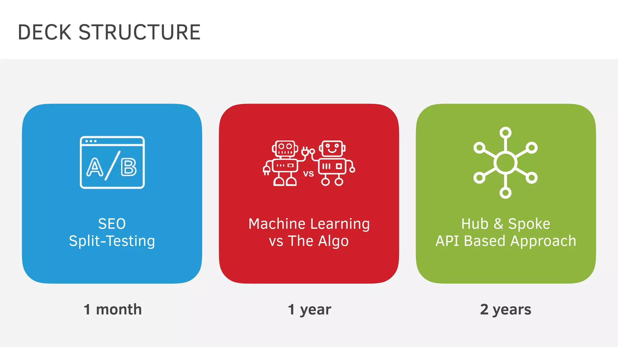 SEO
Split-Testing
Machine Learning
vs The Algo
Hub & Spoke
API Based Approach
vs
1 month 1 year 2 years
DECK STRUCTURE
 