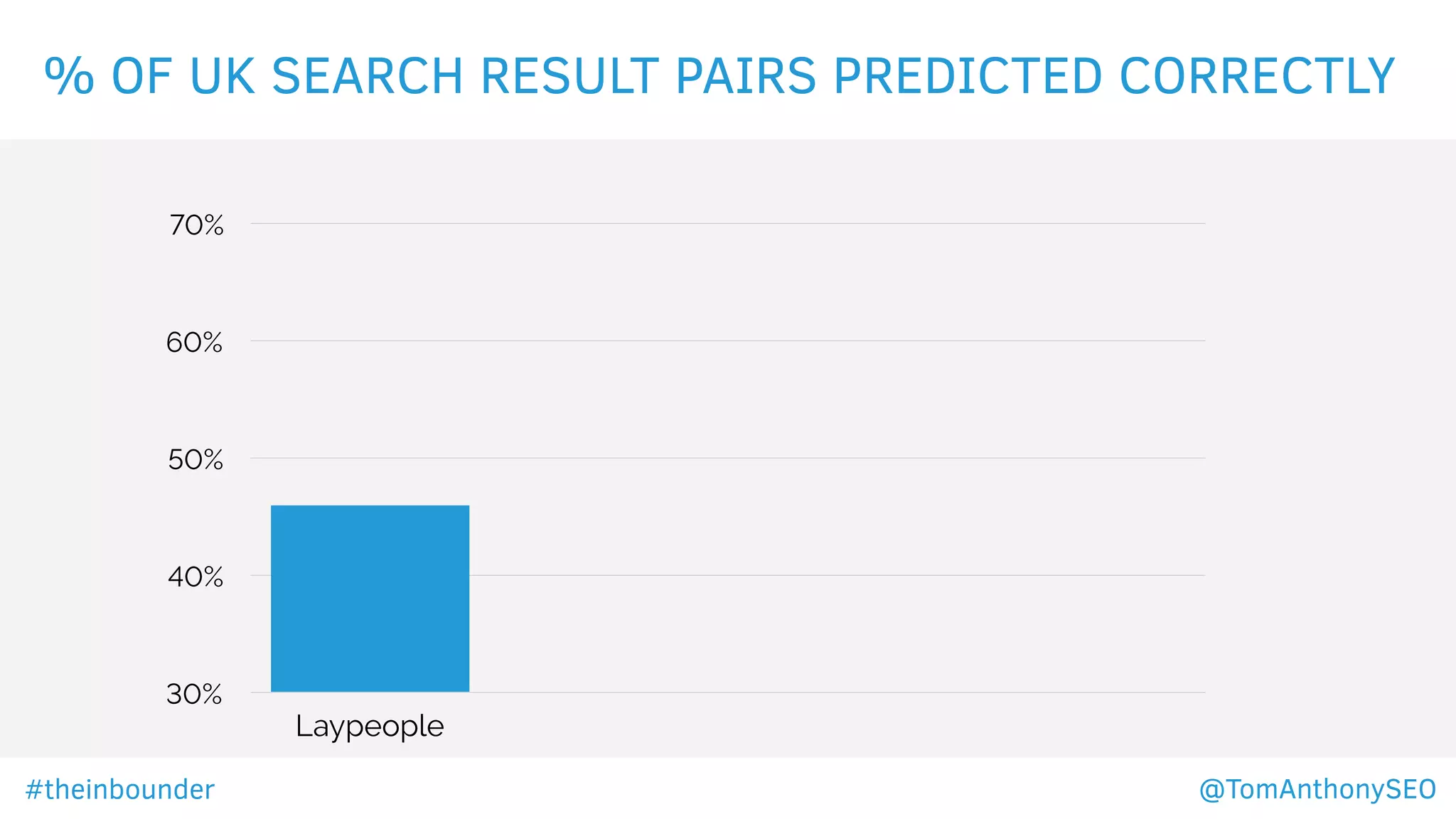 % OF UK SEARCH RESULT PAIRS PREDICTED CORRECTLY
30%
40%
50%
60%
70%
Laypeople
#theinbounder @TomAnthonySEO
 