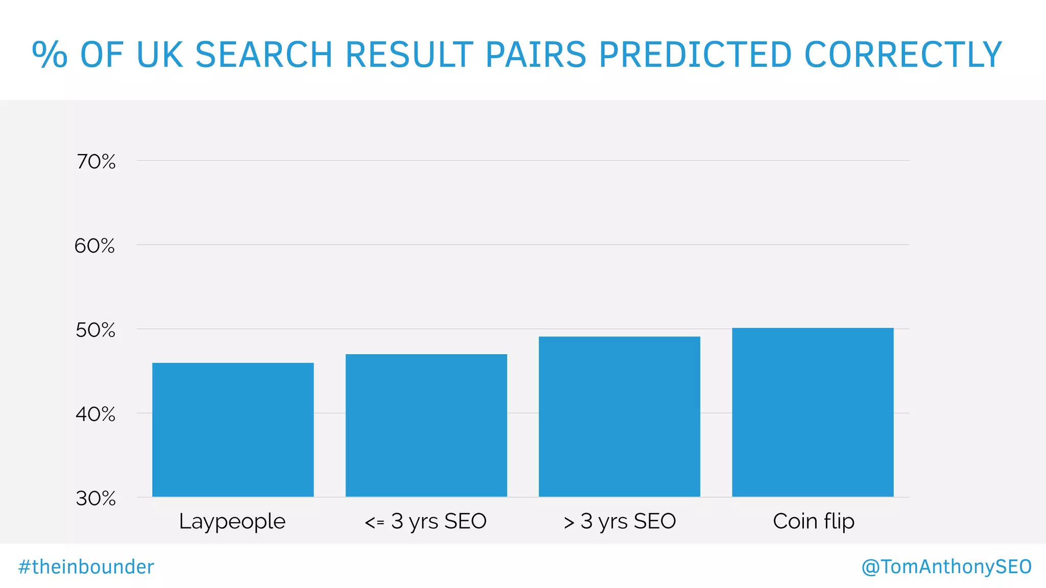 % OF UK SEARCH RESULT PAIRS PREDICTED CORRECTLY
30%
40%
50%
60%
70%
Laypeople <= 3 yrs SEO > 3 yrs SEO Coin flip
#theinbounder @TomAnthonySEO
 