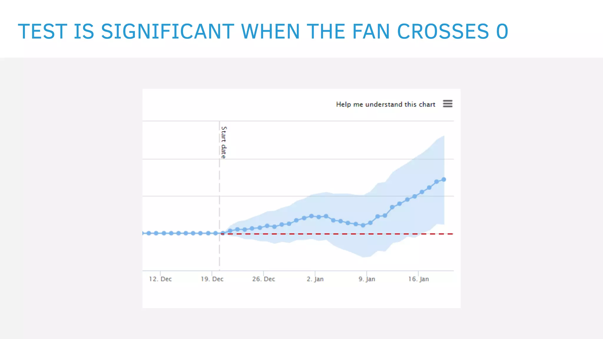 TEST IS SIGNIFICANT WHEN THE FAN CROSSES 0
 