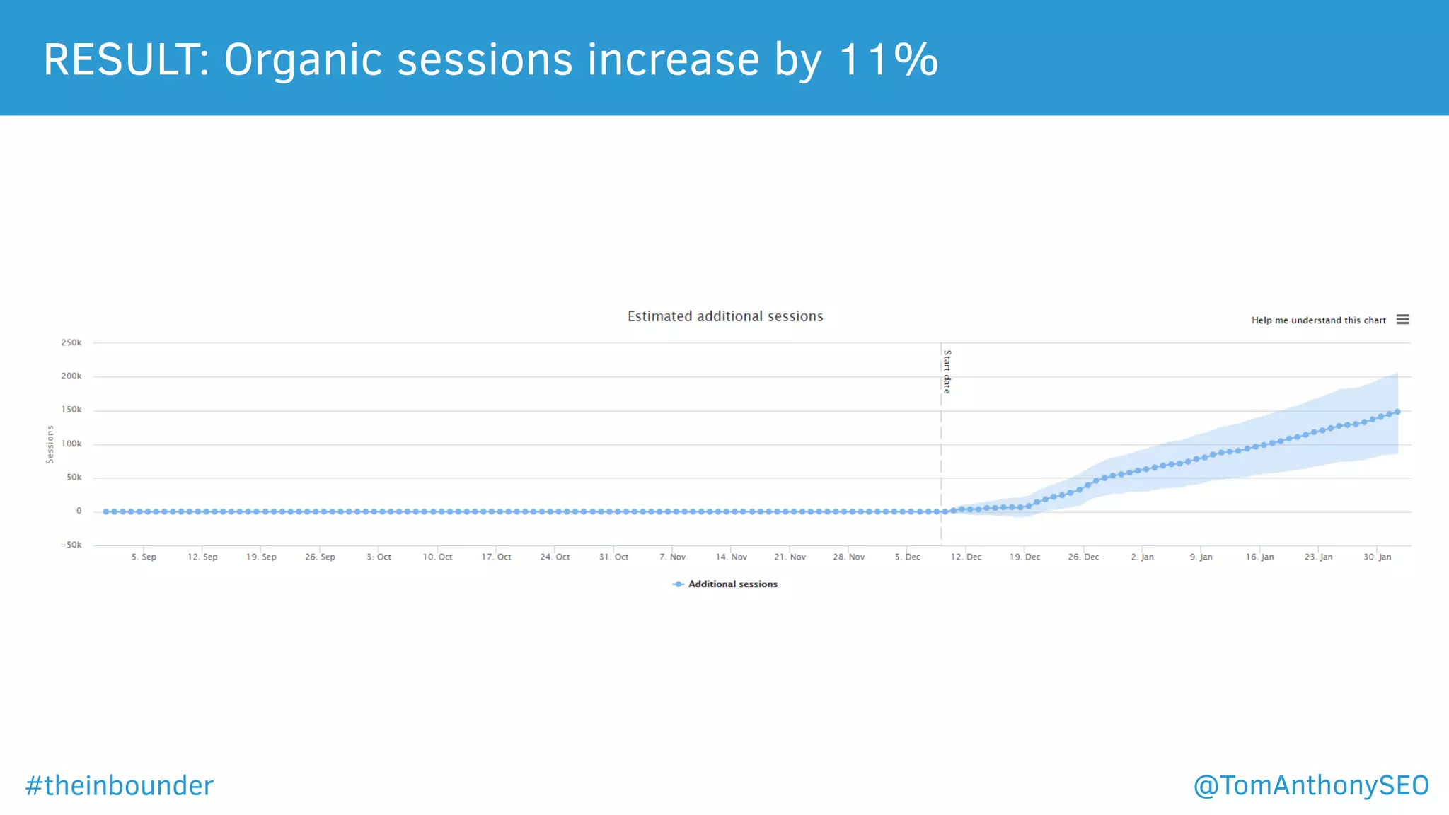 RESULT: Organic sessions increase by 11%
#theinbounder @TomAnthonySEO
 
