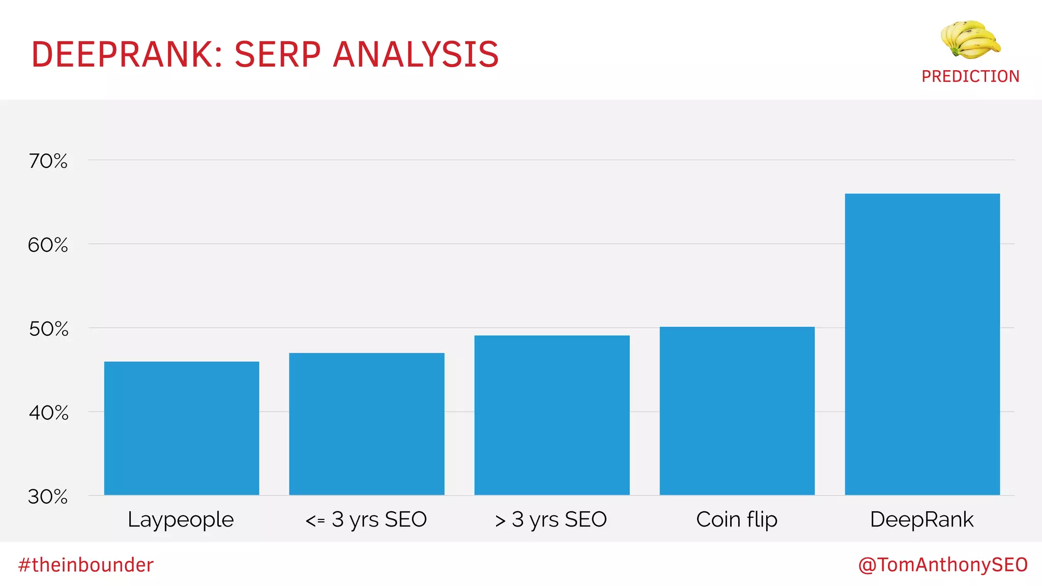 DEEPRANK: SERP ANALYSIS
30%
40%
50%
60%
70%
Laypeople <= 3 yrs SEO > 3 yrs SEO Coin flip DeepRank
PREDICTION
#theinbounder @TomAnthonySEO
 
