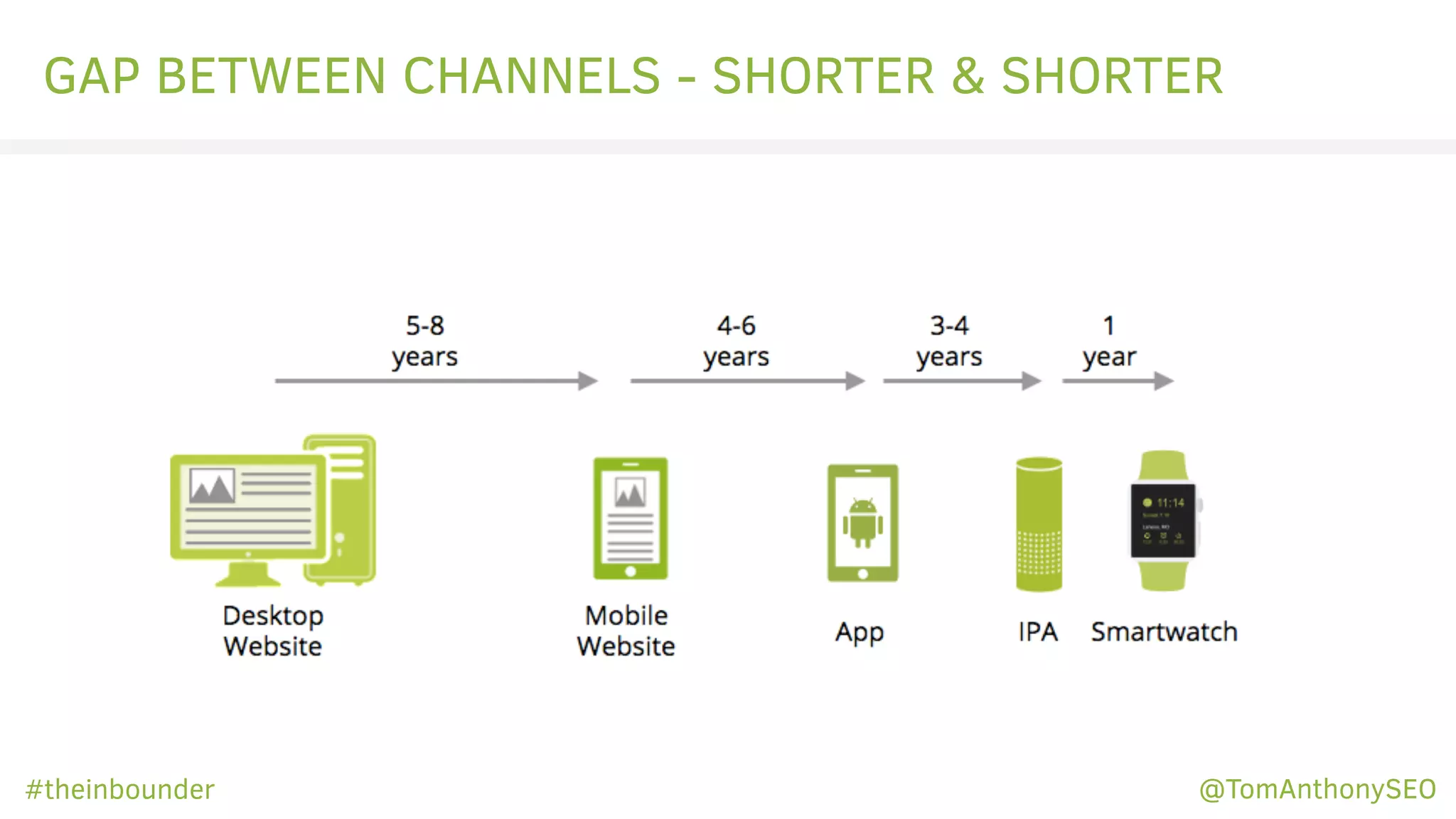 GAP BETWEEN CHANNELS - SHORTER & SHORTER
#theinbounder @TomAnthonySEO
 