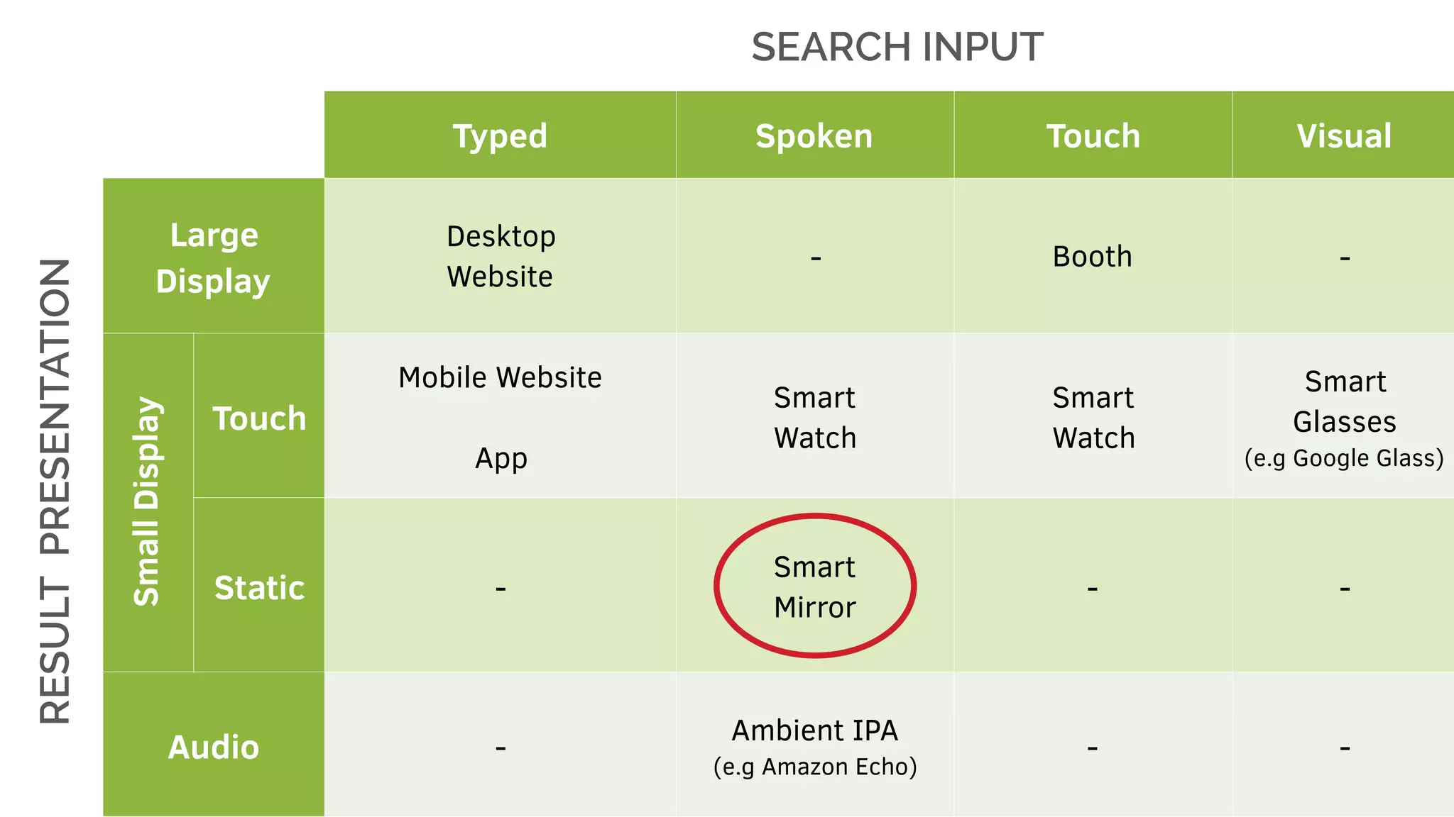 Typed Spoken Touch Visual
Large
Display
Desktop
Website
- Booth -
Touch
Mobile Website 
App
Smart
Watch
Smart
Watch
Smart
Glasses 
(e.g Google Glass)
Static -
Smart
Mirror
- -
Audio -
Ambient IPA
(e.g Amazon Echo)
- -
SmallDisplay
SEARCH INPUTRESULTPRESENTATION
 