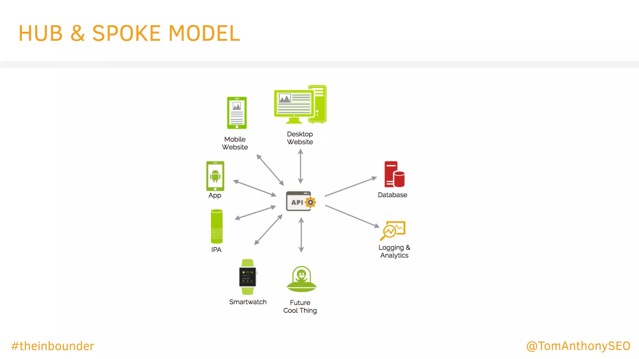 HUB & SPOKE MODEL
#theinbounder @TomAnthonySEO
 
