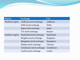 Region Exchange City
Northern region Ludhiana stock exchange Ludhiana
Delhi stock exchange Delhi
Jaipur stock exchange Jaipur
U.P. stock exchange Kanpur
Southern region Hyderabad stock exchange Hyderabad
Banglore stock exchange Bangalore
Mangalore stock exchange Mangalore
Madras stock exchange Chennai
Coimbatore stock exchange Coimbatore
Cochin stock exchange cochin
 