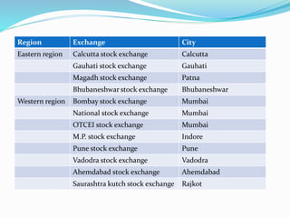 Region Exchange City
Eastern region Calcutta stock exchange Calcutta
Gauhati stock exchange Gauhati
Magadh stock exchange Patna
Bhubaneshwar stock exchange Bhubaneshwar
Western region Bombay stock exchange Mumbai
National stock exchange Mumbai
OTCEI stock exchange Mumbai
M.P. stock exchange Indore
Pune stock exchange Pune
Vadodra stock exchange Vadodra
Ahemdabad stock exchange Ahemdabad
Saurashtra kutch stock exchange Rajkot
 