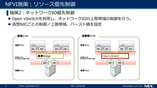 11 © NEC Corporation 2017 NEC Confidential
NFVI施策：リソース優先制御
Linux Kernel
VMVM
物理マシン
仮想マシン
ホストOS
標準KVM
仮想NIC 仮想NIC 仮想NIC 仮想NIC
標準Bridge
物理NIC 物理NIC
Linux Kernel
VMVM
物理マシン
仮想マシン
ホストOS
改善版KVM
仮想NIC 仮想NIC 仮想NIC 仮想NIC
Open vSwitch
物理NIC 物理NIC
▌施策2：ネットワークIO優先制御
 Open vSwitchを利用し、ネットワークIOの上限帯域の制御を行う。
 仮想NICごとの制御／上限帯域、バースト値を設定
 