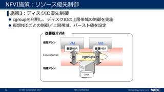 12 © NEC Corporation 2017 NEC Confidential
NFVI施策：リソース優先制御
▌施策3：ディスクIO優先制御
 cgroupを利用し、ディスクIOの上限帯域の制御を実施
 仮想NICごとの制御／上限帯域、バースト値を設定
Linux Kernel
VMVM
仮想HBA 仮想HBA
DISK
物理マシン
仮想マシン
Linux Kernel
改善版ＫＶＭ
cgroups
IO
IO
 