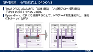 13 © NEC Corporation 2017 NEC Confidential
NFVI施策：NW性能向上 DPDK-VS
Host OS
NFV Extension
Intel DPDK vSwitch
VM
AP
Guest OS
VM
AP
Guest OS
VM
AP
Guest OS
Host OS
KVM
Open vSwitch
NIC
HW
DPDK
Pass-through
VM
AP
Guest OS
VM
AP
Guest OS
VM
AP
Guest OS
KVM
HW
ボトルネック
NIC
DPDK
NIC
NIC
Pass-through
▌“Intel DPDK vSwitch”に「QOS機能」「大規模フロー対策機能」
「virtio IF対応」をNECで追加。
▌Open vSwitchに代わり適用することで、NWデータ転送性能向上、性能
ボトルネックを解決
 
