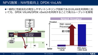 14 © NEC Corporation 2017 NEC Confidential
NFVI施策：NW性能向上 DPDK-VxLAN
OpenvSwitch
+ VXLAN
DPDK vSwitch
+ DPDK VXLAN
Throughput
約10倍
better
VM
Guest
OS
AP
DPDK vSwitch
(with VXLAN)
VTEP
NIC NIC
Linux
kernel
vNIC
virtio
tap
vport Hypervisor
H
W
High-speed
Processing
Network throughput
一般的に性能劣化の発生しやすいトンネリング技術であるVXLANを利用時にお
いても、DPDK VXLAN/DPDK vSwitchを利用することで高スループットを実現
 