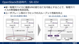 20 © NEC Corporation 2017 NEC Confidential
OpenStack改造時代：SR-IOV
NIC
VM
AP
Guest OS
NIC
VM
AP
Guest OS
vNIC vNIC
Host OS
NIC
VM
AP
Guest OS
NIC(SR-IOV)
VM
AP
Guest OS
vNIC vNIC
Host OS
HWHW
SR-IOV未適用の場合 SR-IOVを利用した場合
VF VF
要5Gbps 要5Gbps
10GbE
要5Gbps 要5Gbps
10GbE 10GbE 10GbE
1:1割り当てのみ 1物理デバイスに複数割り当て
単一物理デバイスに複数VMの割り当てを可能とすることで、物理デバ
イスの帯域幅を有効活用。
ユーザプレーン等のトラヒックのスループット性能を向上
 