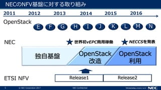 5 © NEC Corporation 2017 NEC Confidential
NECのNFV基盤に対する取り組み
OpenStack
NEC
2011 2012 2013 2015 20162014
ETSI NFV
E F G H I J K L M N
Release1 Release2
独自基盤 OpenStack
改造
OpenStack
利用
NECCSを発表世界初vEPC商用稼働
 