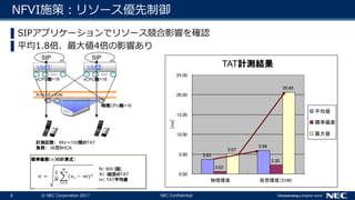 8 © NEC Corporation 2017 NEC Confidential
NFVI施策：リソース優先制御
3.63
5.96
0.62
2.30
5.07
20.65
0.00
5.00
10.00
15.00
20.00
25.00
物理環境 仮想環境（2VM）
[ms]
平均値
標準偏差
最大値
TAT計測結果
SIP SIP
VM①
ホストOS＋KVM
VM②
計測区間： INV～100間のTAT
負荷： 36万BHCA
vCPU数=16
物理CPU数=16
vCPU数=16
標準偏差（σ）の計算式：
N： 900 [回]
Xi： i回目のTAT
m： TAT平均値
▌SIPアプリケーションでリソース競合影響を確認
▌平均1.8倍、最大値4倍の影響あり
 