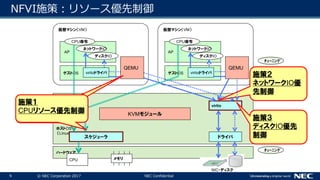 9 © NEC Corporation 2017 NEC Confidential
NFVI施策：リソース優先制御
NIC・ディスク
仮想マシン（VM）
ホストOS
（Linux）
KVMモジュール
ハードウェア
ドライバ
virtio
CPU
スケジューラ
メモリ
施策３
ディスクIO優先
制御
施策２
ネットワークIO優
先制御
ゲストOS
AP
ネットワークIO
ディスクIO
virtioドライバ
CPU命令
QEMU
仮想マシン（VM）
ゲストOS
AP
ネットワークIO
ディスクIO
CPU命令
QEMU
virtioドライバ
施策１－１
リブート時高負荷対策
リブートイベント検出し
CPU使用率を制御
施策１
CPUリソース優先制御
ﾁｭｰﾆﾝｸﾞ
ﾁｭｰﾆﾝｸﾞ
 
