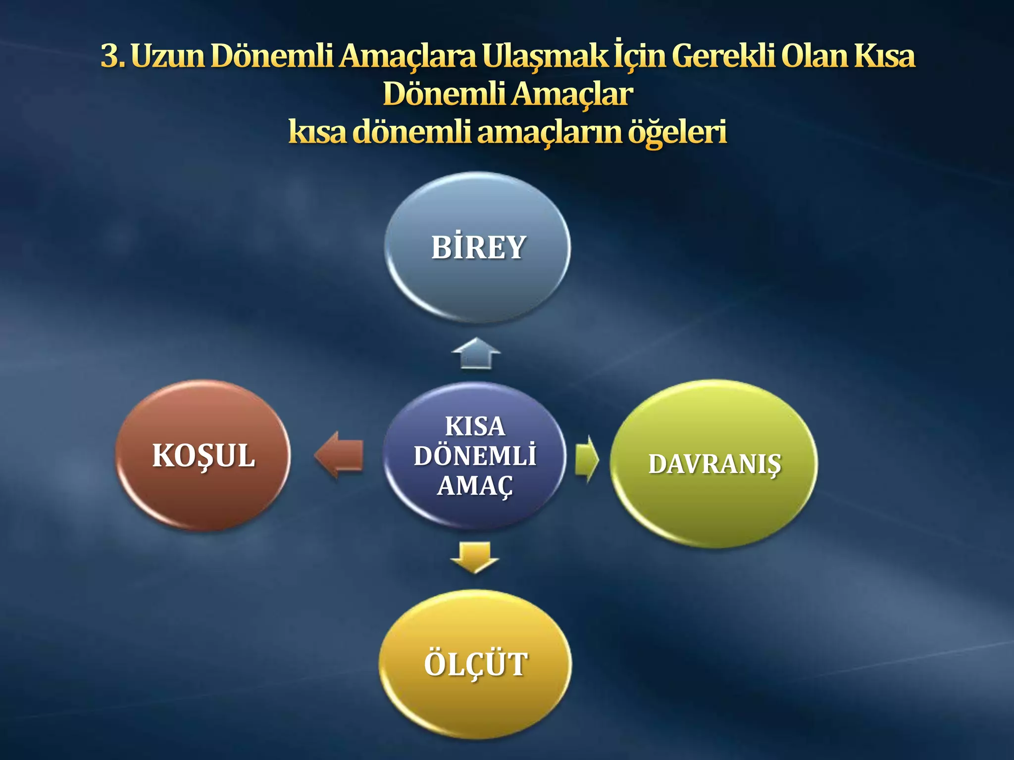 BİREY




          KISA
KOŞUL   DÖNEMLİ   DAVRANIŞ
         AMAÇ




        ÖLÇÜT
 