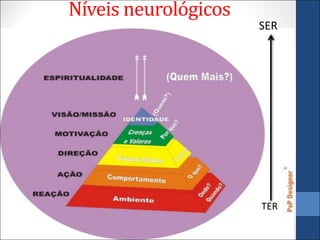 Níveis neurológicos
SER
TER
 