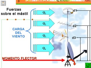 3

   Fuerzas             d1
sobre el mástil   Q1


                  Q2
                       d2
      CARGA
        DEL
      VIENTO      Q3
                       d3


                  Q4


MOMENTO FLECTOR
 