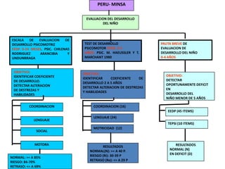 PERU- MINSA
ESCALA DE EVALUACION DE
DESARROLLO PSICOMOTRIZ
EEDP 0-24 MESES. PSIC. CHILENAS
RODRIGUEZ ARANCIBIA Y
UNDUNRRAGA
TEST DE DESARROLLO
PSICOMOTOR TEPSI 2-5
AÑOS. PSIC. M. HAEUSSLER Y T.
MARCHANT 1980
OBJETIVO:
IDENTIFICAR COEFICIENTE
DE DESARROLLO.
DETECTAR ALTERACION
DE DESTREZAS Y
HABILIDADES
PAUTA BREVE DE
EVALUACION DE
DESARROLLO DEL NIÑO
0-4 AÑOS
SOCIAL
COORDINACION
LENGUAJE
COORDINACION (16)
LENGUAJE (24)
MOTRICIDAD (12)
MOTORA
OBJETIVO:
IDENTIFICAR COEFICIENTE DE
DESARROLLO 2 A 5 AÑOS
DETECTAR ALTERACION DE DESTREZAS
Y HABILIDADES
OBJETIVO:
DETECTAR
OPORTUNAMENTE DEFICIT
EN
DESARROLLO DEL
NIÑO MENOR DE 5 AÑOS
EEDP (45 ITEMS)
TEPSI (10 ITEMS)
NORMAL: >= A 85%
RIESGO: 84-70%
RETRASO: <= A 69%
RESULTADOS
NORMAL(N): >= A 40 P.
RIESGO (Ri): 30-39 P
RETRASO (Re): <= A 29 P
RESULTADOS
NORMAL (N)
EN DEFICIT (D)
EVALUACION DEL DESARROLLO
DEL NIÑO
 