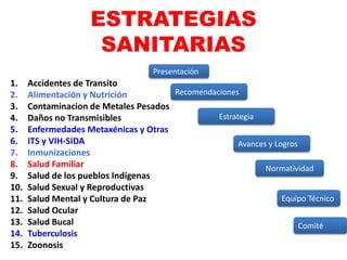 ESTRATEGIAS
SANITARIAS
1. Accidentes de Transito
2. Alimentación y Nutrición
3. Contaminacion de Metales Pesados
4. Daños no Transmisibles
5. Enfermedades Metaxénicas y Otras
6. ITS y VIH-SIDA
7. Inmunizaciones
8. Salud Familiar
9. Salud de los pueblos Indígenas
10. Salud Sexual y Reproductivas
11. Salud Mental y Cultura de Paz
12. Salud Ocular
13. Salud Bucal
14. Tuberculosis
15. Zoonosis
Presentación
Recomendaciones
Estrategia
Avances y Logros
Normatividad
Equipo Técnico
Comité
 