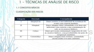 1 – TÉCNICAS DE ANÁLISE DE RISCO
1.1 CONCEITOS BÁSICOS
CLASSIFICAÇÃO DOS RISCOS
 