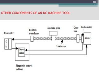 OTHER COMPONENTS OF AN NC MACHINE TOOL
10
 