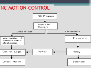 NC MOTION-CONTROL
NC Program
Execut ion
Sy st em
Int erpolat or &
Ser v o - co nt r o l
Mechanism
Cont rol Logic
Linear Mot ion
Po w er
Tr an slat o r
Relay
Solenoid
CommandsDim ensio ns
 