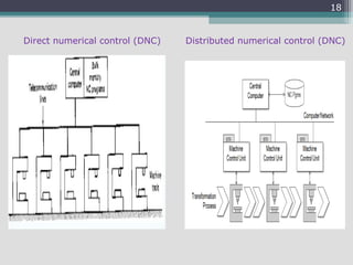 18
Direct numerical control (DNC) Distributed numerical control (DNC)
 