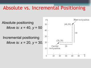 Absolute vs. Incremental Positioning
Absolute positioning
Move is: x = 40, y = 50
Incremental positioning
Move is: x = 20, y = 30.
 