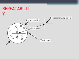 REPEATABILIT
Y
Avg. error
Programmed position
Test result
Repeatability
 