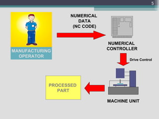 MACHINE UNIT
NUMERICAL
CONTROLLER
NUMERICAL
DATA
(NC CODE)
MANUFACTURING
OPERATOR
PROCESSED
PART
Drive Control
5
 
