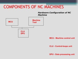 COMPONENTS OF NC MACHINES
MCU
Machine
Tool
CLU
DPU
MCU - Machine control unit
CLU - Control-loops unit
DPU - Data processing unit
Hardware Configuration of NC
Machine
 