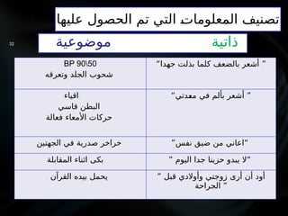 ‫عليها‬ ‫الحصول‬ ‫تم‬ ‫التي‬ Y
‫ت‬‫المعلوما‬ ‫تصنيف‬
‫ذاتية‬
‫موضوعية‬
32
BP 9050
‫وتعرقه‬ ‫الجلد‬ ‫شحوب‬
“‫جهدا‬ ‫بذلت‬ ‫كلما‬ ‫بالضعف‬ ‫أشعر‬ ”
‫اقياء‬
‫قاسي‬ ‫البطن‬
‫فعالة‬ ‫األمعاء‬ ‫حركات‬
“‫دتي‬Y
‫ع‬‫م‬ ‫في‬ ‫بألم‬ ‫أشعر‬ ”
‫الجهتين‬ ‫في‬ ‫صدرية‬ ‫خراخر‬ ”‫نفس‬ ‫ضيق‬ ‫من‬ ‫“اعاني‬
‫المقابلة‬ ‫اثناء‬ ‫بكى‬ ” ‫اليوم‬ ‫جدا‬ ‫حزينا‬ ‫يبدو‬ ‫“ال‬
‫القرآن‬ ‫بيده‬ ‫يحمل‬ ” ‫قبل‬ ‫وأوالدي‬ ‫زوجتي‬ ‫أرى‬ ‫أن‬ ‫أود‬
‫الجراحة‬ ”
 