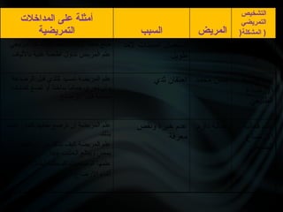 ‫المداخالت‬ ‫على‬ ‫أمثلة‬
‫التمريضية‬ ‫السبب‬ ‫المريض‬
‫التشخيص‬
‫التمريضي‬
(‫المشكلة‬ (
‫تدريجي‬ ‫بشكل‬ ‫الملينات‬ ‫إليقاف‬ ‫خطة‬ ‫ضع‬
‫باأللياف‬ ‫غنية‬ ‫أطعمة‬ ‫تناول‬ ‫المريض‬ ‫علم‬
‫ألمد‬ ‫الملينات‬ ‫استعمال‬
‫طويل‬
‫نصر‬ ‫مازن‬ ‫إمساك‬
‫قولوني‬
‫الرضاعة‬ ‫قبل‬ ‫•لثدي‬‫ا‬ ‫تمسيد‬ ‫المريضة‬ ‫علم‬
‫•ت‬‫ا‬‫كماد‬ ‫تضع‬ ‫أو‬ ‫ساخنا‬ ‫حماما‬ ‫تجري‬ ‫وأن‬
‫اإلرضاع‬ ‫قبل‬ ‫ساخنة‬
‫ثدي‬ ‫احتقان‬ ‫محمد‬ ‫إيمان‬ ‫فعالية‬ ‫عدم‬
‫اإلرضاع‬
‫الطبيعي‬
‫رغبت‬ ‫كلما‬ ‫•ها‬‫ل‬‫طف‬ ‫ترضع‬ ‫أن‬ ‫المريضة‬ ‫علم‬
‫بذلك‬
‫طفلها‬ ‫أن‬ ‫من‬ ‫تتأكد‬ ‫كيف‬ ‫المريضة‬ ‫علم‬
.‫جيدا‬ ‫الحليب‬ ‫ويبتلع‬ ‫يمص‬
‫الرضيع‬ ‫لحمل‬ ‫المختلفة‬ ‫الوضعيات‬ ‫علمها‬
‫اإلرضاع‬ ‫أثناء‬
.
‫ونقص‬ ‫خبرة‬ ‫عدم‬
‫معرفة‬
‫دارم‬ ‫جمانة‬ ‫فعالية‬ ‫عدم‬
‫اإلرضاع‬
‫الطبيعي‬
 