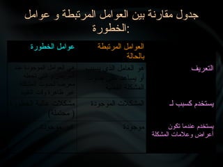 ‫عوامل‬ ‫و‬ ‫المرتبطة‬ ‫العوامل‬ ‫بين‬ ‫مقارنة‬ ‫جدول‬
‫الخطورة‬:
‫الخطورة‬ ‫عوامل‬ ‫المرتبطة‬ ‫العوامل‬
‫بالحالة‬
‫عند‬ ‫الموجودة‬ ‫العوامل‬ ‫هي‬
‫تجعله‬ ‫التي‬ ‫و‬ ‫المريض‬
‫المشكلة‬ ‫لحدوث‬ ‫معرضا‬
‫التقييم‬ ‫وقت‬ ‫ظاهرة‬ ‫غير‬
‫يسبب‬ ‫الذي‬ ‫العامل‬ ‫هو‬
‫حدوث‬ ‫على‬ ‫يساعد‬ ‫أو‬
‫الفعلية‬ ‫المشكلة‬
‫التعريف‬
‫الخطورة‬ ‫عالية‬ ‫مشكالت‬
)‫محتملة‬ (
‫الموجودة‬ ‫المشكالت‬ ‫لـ‬ ‫كسبب‬ ‫يستخدم‬
‫موجودة‬ ‫غير‬ ‫موجودة‬ ‫تكون‬ ‫عندما‬ ‫يستخدم‬
‫المشكلة‬ ‫وعالمات‬ ‫أعراض‬
 