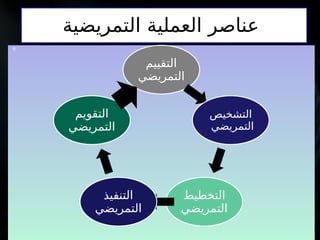 ‫التمريضية‬ ‫العملية‬ ‫عناصر‬
‫التقييم‬
‫التمريضي‬
‫التشخيص‬
‫التمريضي‬
‫التخطيط‬
‫التمريضي‬
‫التنفيذ‬
‫التمريضي‬
‫التقويم‬
‫التمريضي‬
6
 