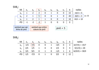 52
SVB1:
SVB2:
VB x1 x2 x3 x4 x5 x6 x7 b razões
x5 1 2 3 0 1 0 0 15 15/3 = 5
x6 2 1 5 0 0 1 0 20 20/5 = 4
x7 1 2 1 1 0 0 1 10 10/1 = 10
-FO -1 -2 -3 1 0 0 0 0
variável que entra:
coluna do pivô
⇐ θ
variável que sai:
linha do pivô
pivô = 5
VB x1 x2 x3 x4 x5 x6 x7 b razões
x5 -1/5 7/5 0 0 1 -3/5 0 3 3/(7/5) = 15/7
x3 2/5 1/5 1 0 0 1/5 0 4 4/(1/5) = 20
x7 3/5 9/5 0 1 0 -1/5 1 6 6/(9/5) = 30/9
-FO 1/5 -7/5 0 1 0 3/5 0 12
 