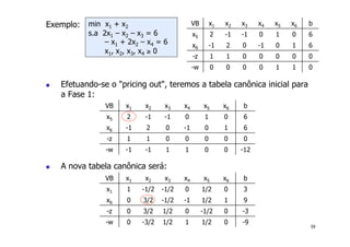 59
Exemplo:
! Efetuando-se o "pricing out", teremos a tabela canônica inicial para
a Fase 1:
! A nova tabela canônica será:
min x1 + x2
s.a 2x1 – x2 – x3 = 6
– x1 + 2x2 – x4 = 6
x1, x2, x3, x4 ≥ 0
VB x1 x2 x3 x4 x5 x6 b
x5 2 -1 -1 0 1 0 6
x6 -1 2 0 -1 0 1 6
-z 1 1 0 0 0 0 0
-w 0 0 0 0 1 1 0
VB x1 x2 x3 x4 x5 x6 b
x5 2 -1 -1 0 1 0 6
x6 -1 2 0 -1 0 1 6
-z 1 1 0 0 0 0 0
-w -1 -1 1 1 0 0 -12
VB x1 x2 x3 x4 x5 x6 b
x1 1 -1/2 -1/2 0 1/2 0 3
x6 0 3/2 -1/2 -1 1/2 1 9
-z 0 3/2 1/2 0 -1/2 0 -3
-w 0 -3/2 1/2 1 1/2 0 -9
 