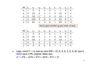 71
! Logo, como t* = 0, tem-se uma SVB = (5, 0, 4, 0, 2, 0, 0, 0)T que é
ótima para o PPL original. Notar que:
z* = 3*5 – 12*0 + 5*4 + 23*0 – 9*2 = 17
VB x1 x2 x3 x4 x5 t1 t2 t3 b
x1 1 0 0 -1 0 1 1 0 5
x5 0 1/2 0 -1 1 0 1/2 0 2
t3 0 -3/2 1 3 0 0 -1/2 1 4
α 0 -15/2 5 17 0 -3 3/2 0 3
β 0 3/2 -1 -3 0 1 3/2 0 -4
Vamos agora escolher x3 para entrar na base.
VB x1 x2 x3 x4 x5 t1 t2 t3 b
x1 1 0 0 -1 0 1 1 0 5
x5 0 1/2 0 -1 1 0 1/2 0 2
x3 0 -3/2 1 3 0 0 -1/2 1 4
α 0 0 0 2 0 -3 4 -5 -17
β 0 0 0 0 0 1 1 1 0
 