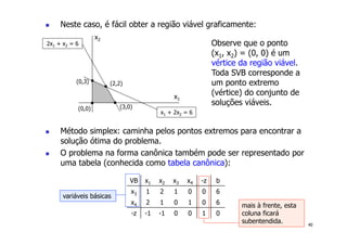 40
! Neste caso, é fácil obter a região viável graficamente:
! Método simplex: caminha pelos pontos extremos para encontrar a
solução ótima do problema.
! O problema na forma canônica também pode ser representado por
uma tabela (conhecida como tabela canônica):
x1
x2
2x1 + x2 = 6
x1 + 2x2 = 6
(0,0) (3,0)
(2,2)
(0,3)
Observe que o ponto
(x1, x2) = (0, 0) é um
vértice da região viável.
Toda SVB corresponde a
um ponto extremo
(vértice) do conjunto de
soluções viáveis.
VB x1 x2 x3 x4 -z b
x3 1 2 1 0 0 6
x4 2 1 0 1 0 6
-z -1 -1 0 0 1 0
variáveis básicas
mais à frente, esta
coluna ficará
subentendida.
 