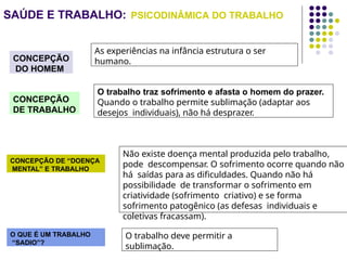 SAÚDE E TRABALHO: PSICODINÂMICA DO TRABALHO
CONCEPÇÃO
DO HOMEM
CONCEPÇÃO
DE TRABALHO
CONCEPÇÃO DE “DOENÇA
MENTAL” E TRABALHO
O QUE É UM TRABALHO
“SADIO”?
As experiências na infância estrutura o ser
humano.
O trabalho traz sofrimento e afasta o homem do prazer.
Quando o trabalho permite sublimação (adaptar aos
desejos individuais), não há desprazer.
Não existe doença mental produzida pelo trabalho,
pode descompensar. O sofrimento ocorre quando não
há saídas para as dificuldades. Quando não há
possibilidade de transformar o sofrimento em
criatividade (sofrimento criativo) e se forma
sofrimento patogênico (as defesas individuais e
coletivas fracassam).
O trabalho deve permitir a
sublimação.
 