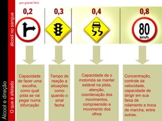 (em grama/ litro)


                   álcool no sangue




                                      Capacidade          Tempo de     Capacidade de o      Concentração,
                                      de fazer uma         reação a   motorista se manter   controle da
                   O que é afetado
Álcool e direção




                                        escolha,          situações    estável na pista,    velocidade,
                                       como qual             como          atenção,         capacidade de
                                       pista se vai       quando o     coordenação dos      dirigir em sua
                                      pegar numa              sinal      movimentos,        faixa de
                                       bifurcação            fecha      compreensão e       rolamento e troca
                                                                        movimento dos       de marcha, entre
                                                                             olhos          outras.
 