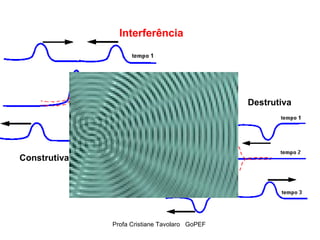 Interferência   Construtiva Destrutiva 