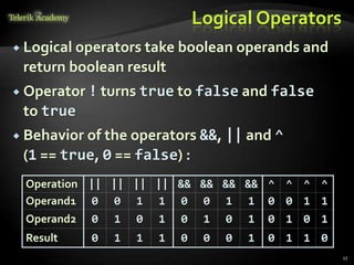 Logical Operators
 Logical operators take boolean operands and
return boolean result
 Operator ! turns true to false and false
to true
 Behavior of the operators &&, || and ^
(1 == true, 0 == false) :
17
Operation || || || || && && && && ^ ^ ^ ^
Operand1 0 0 1 1 0 0 1 1 0 0 1 1
Operand2 0 1 0 1 0 1 0 1 0 1 0 1
Result 0 1 1 1 0 0 0 1 0 1 1 0
 