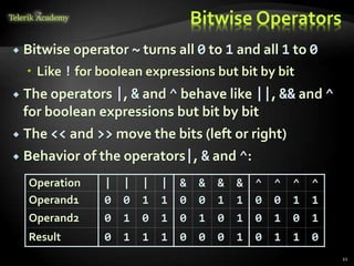 Bitwise Operators
 Bitwise operator ~ turns all 0 to 1 and all 1 to 0
 Like ! for boolean expressions but bit by bit
 The operators |, & and ^ behave like ||, && and ^
for boolean expressions but bit by bit
 The << and >> move the bits (left or right)
 Behavior of the operators|, & and ^:
21
Operation | | | | & & & & ^ ^ ^ ^
Operand1 0 0 1 1 0 0 1 1 0 0 1 1
Operand2 0 1 0 1 0 1 0 1 0 1 0 1
Result 0 1 1 1 0 0 0 1 0 1 1 0
 