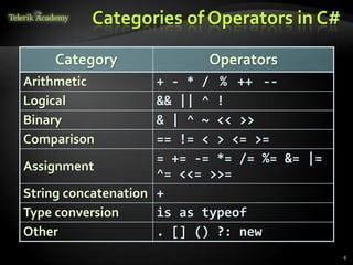 Categories of Operators in C#
Category Operators
Arithmetic + - * / % ++ --
Logical && || ^ !
Binary & | ^ ~ << >>
Comparison == != < > <= >=
Assignment
= += -= *= /= %= &= |=
^= <<= >>=
String concatenation +
Type conversion is as typeof
Other . [] () ?: new
6
 